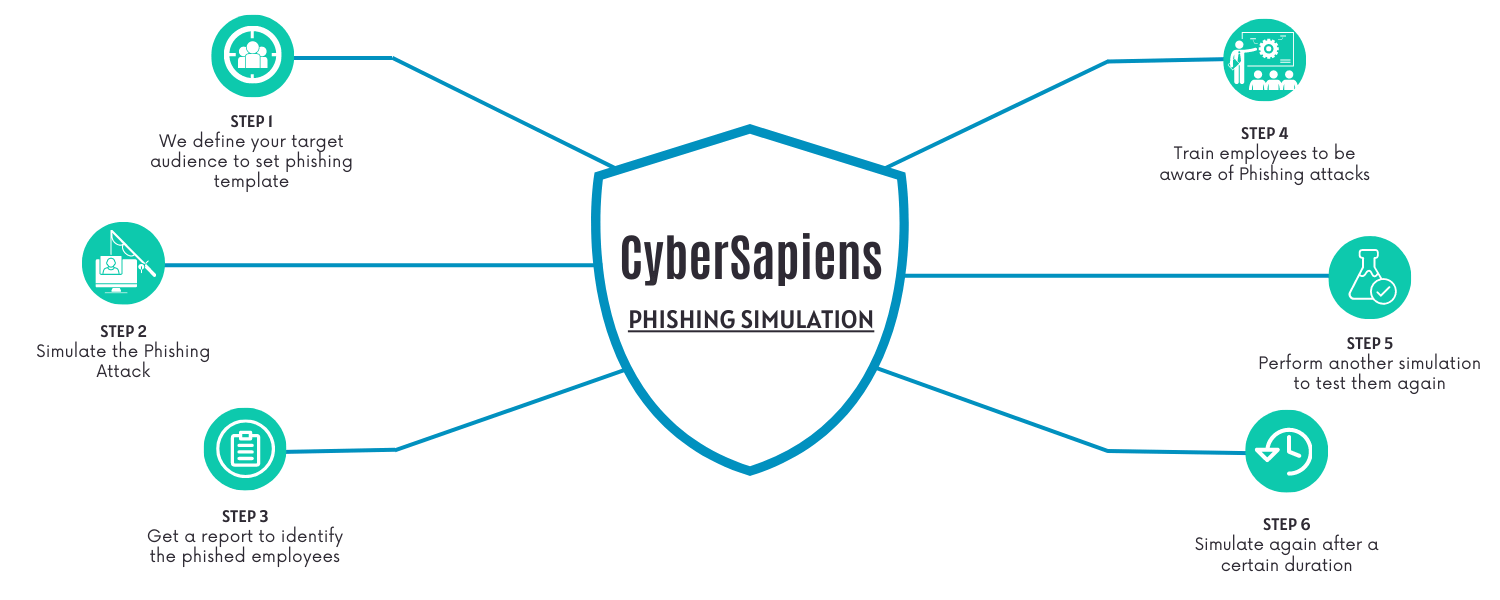 phishing simulation methodology cybersapiens horizontal img