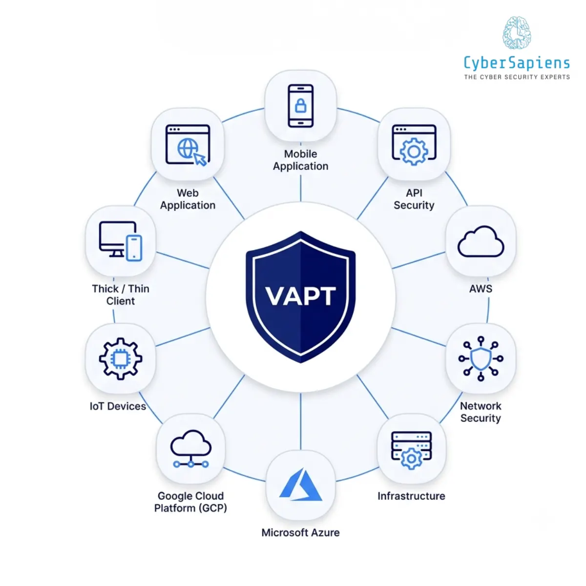 10 VAPT services under one roof — Web, Mobile, Network, API, AWS, Azure, GCP, Infrastructure, IoT, and Thick/Thin Client testing by CyberSapiens