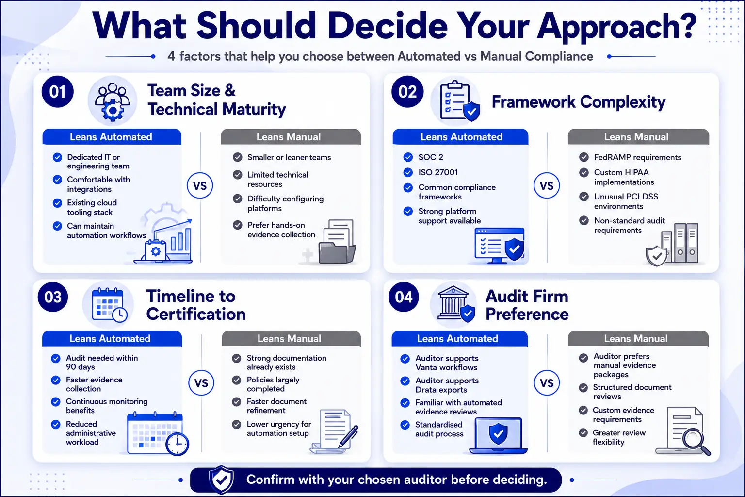 Four factors that decide between automated and manual compliance: team size and technical maturity, framework complexity, timeline to certification, and auditor preference