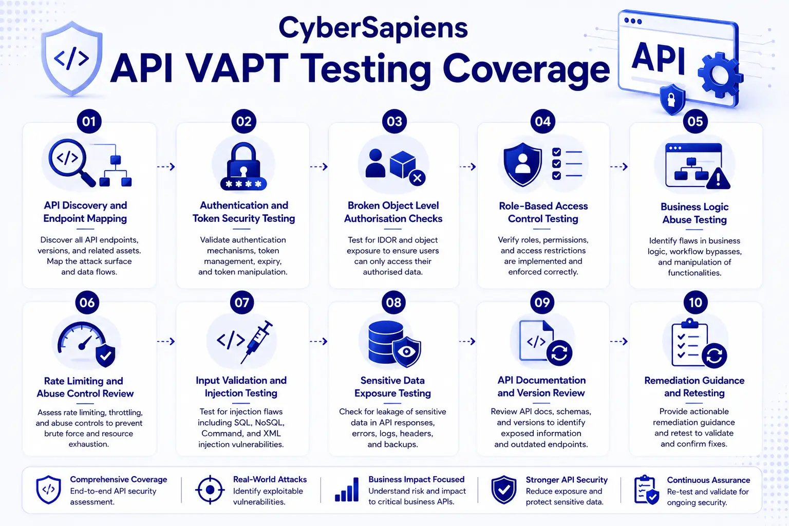 CyberSapiens API VAPT testing coverage for Australian businesses