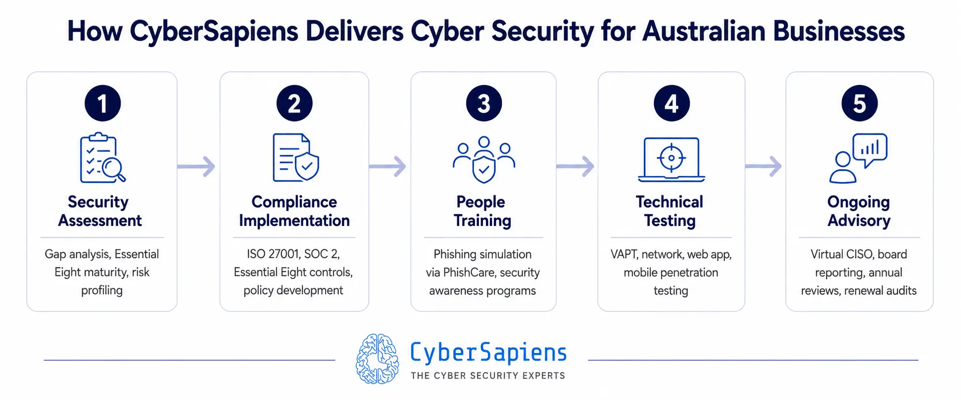 How CyberSapiens Delivers Cyber Security for Australian Businesses — 5 Step Methodology