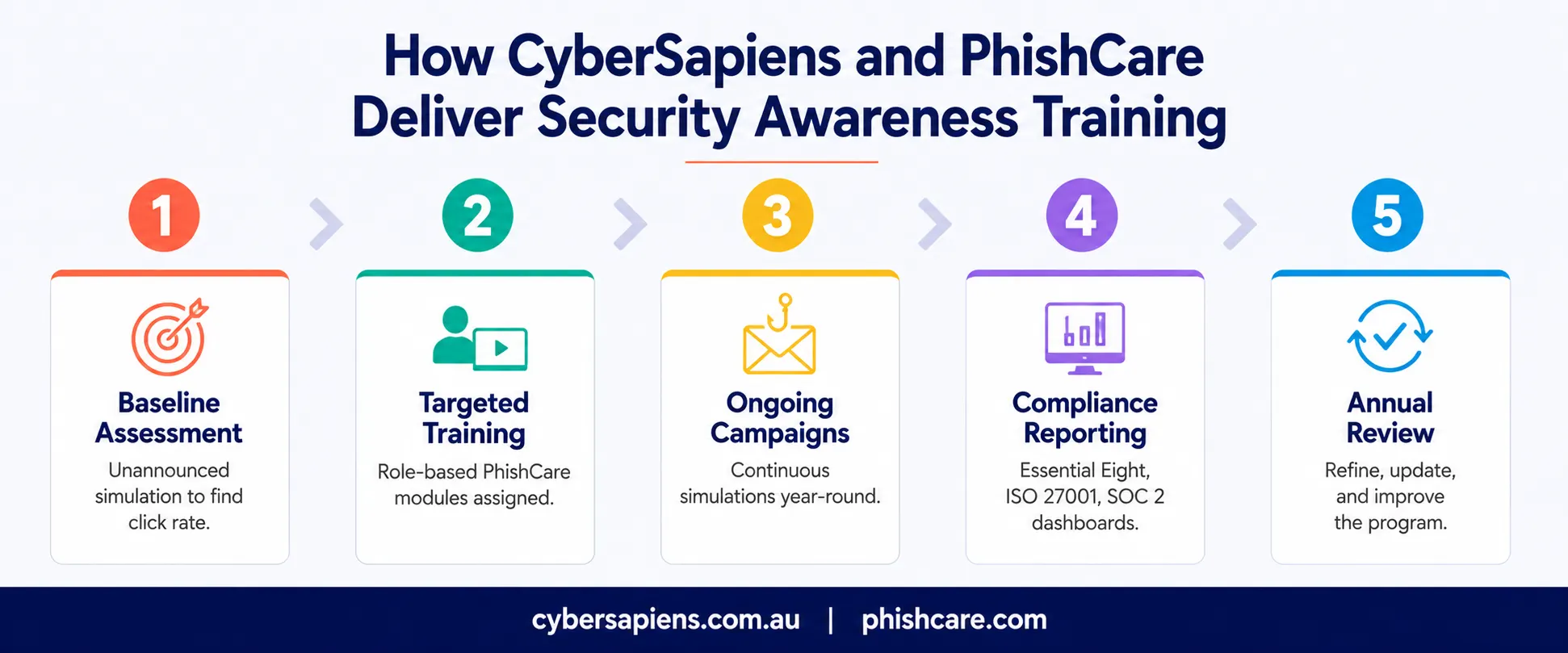 How CyberSapiens and PhishCare Deliver Security Awareness Training — 5 Step Methodology