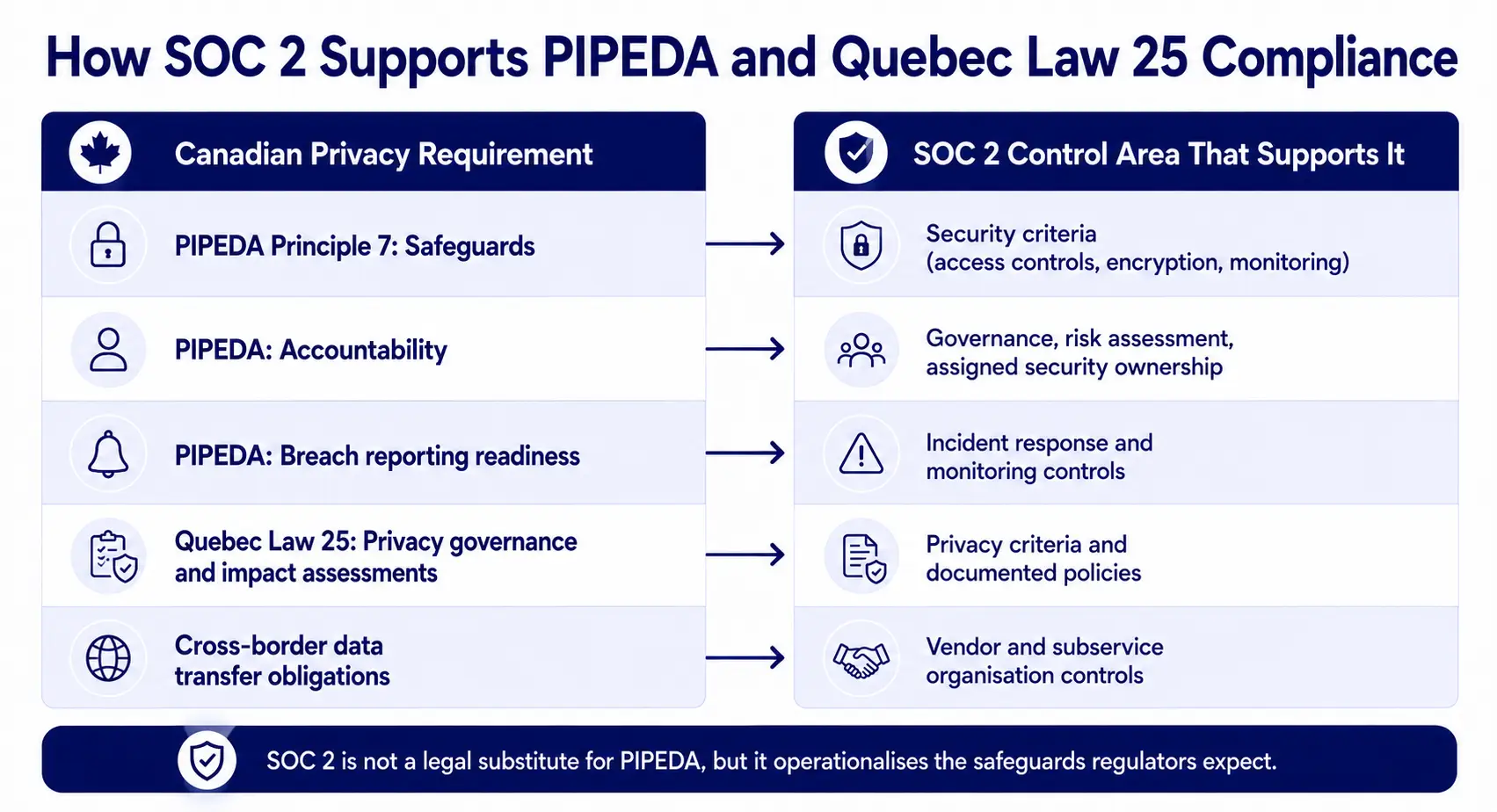 Mapping of Canadian privacy requirements under PIPEDA and Quebec Law 25 to the SOC 2 control areas that support them
