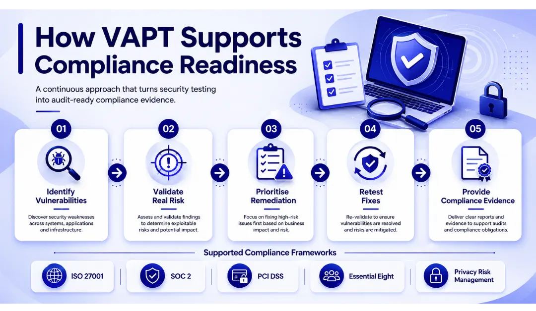 How VAPT supports compliance readiness for Australian organisations