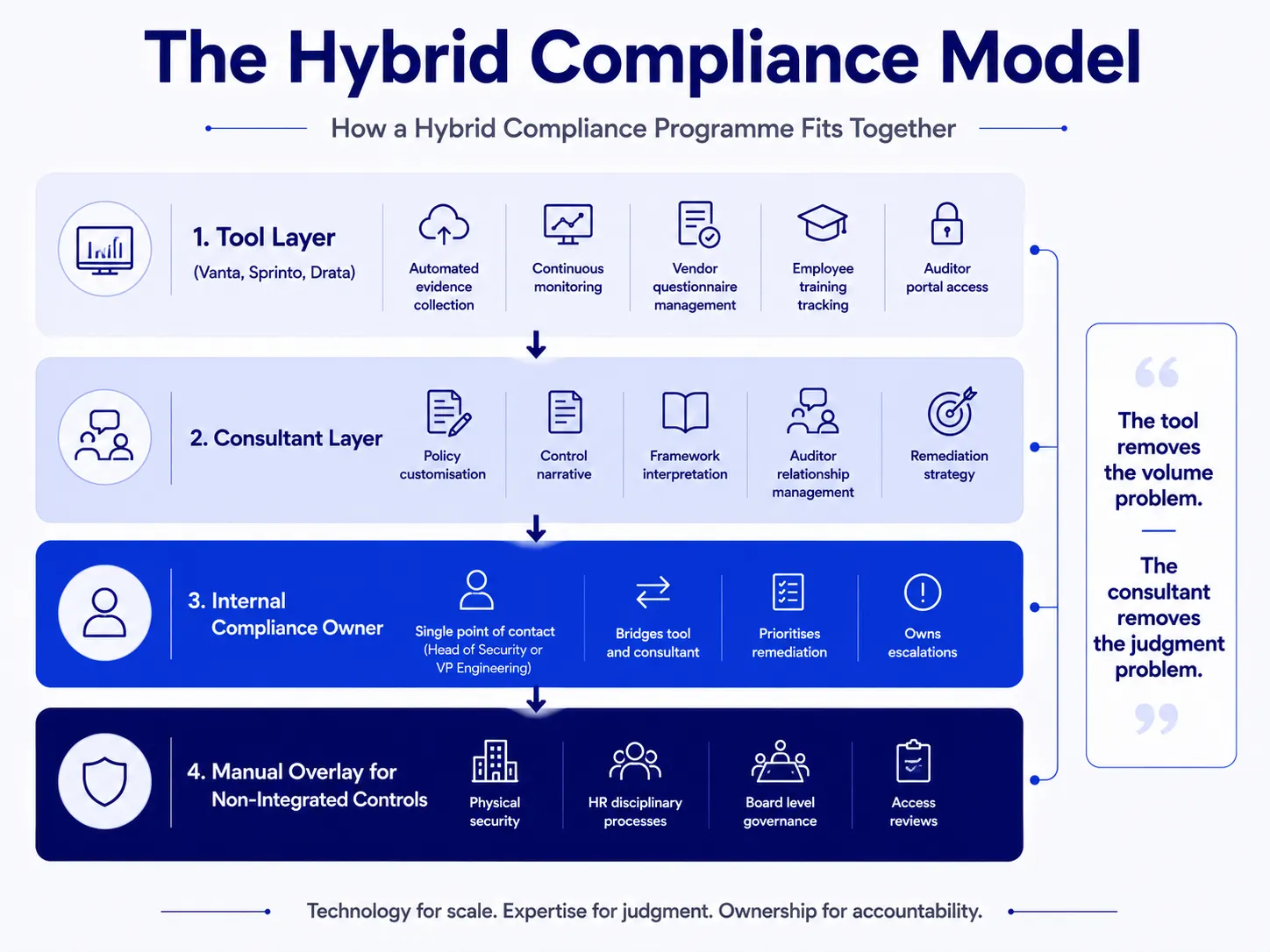 How a hybrid compliance programme fits together: tool layer, consultant layer, internal compliance owner, and manual overlay for non-integrated controls