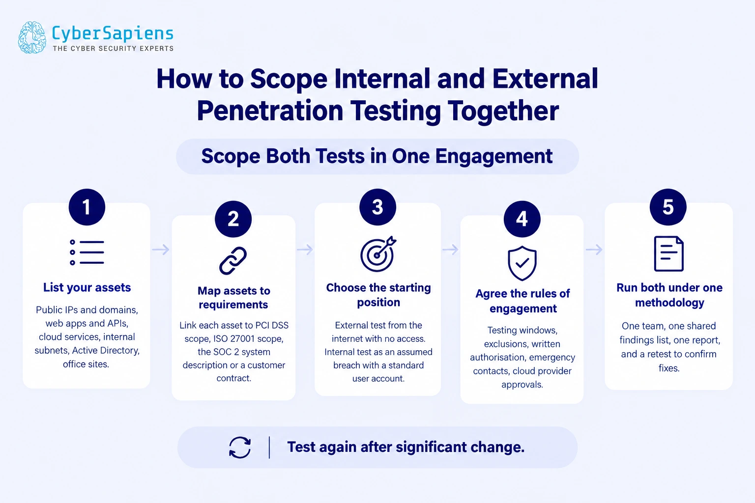 Five-step process for scoping internal and external penetration testing together in one engagement