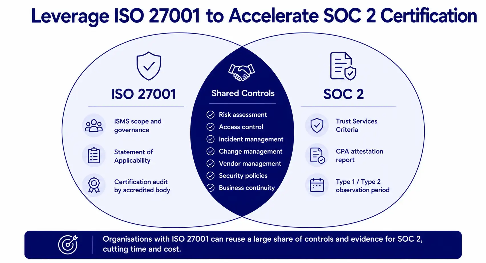 Venn diagram showing the shared controls between ISO 27001 and SOC 2 including risk assessment, access control, incident management, and vendor management