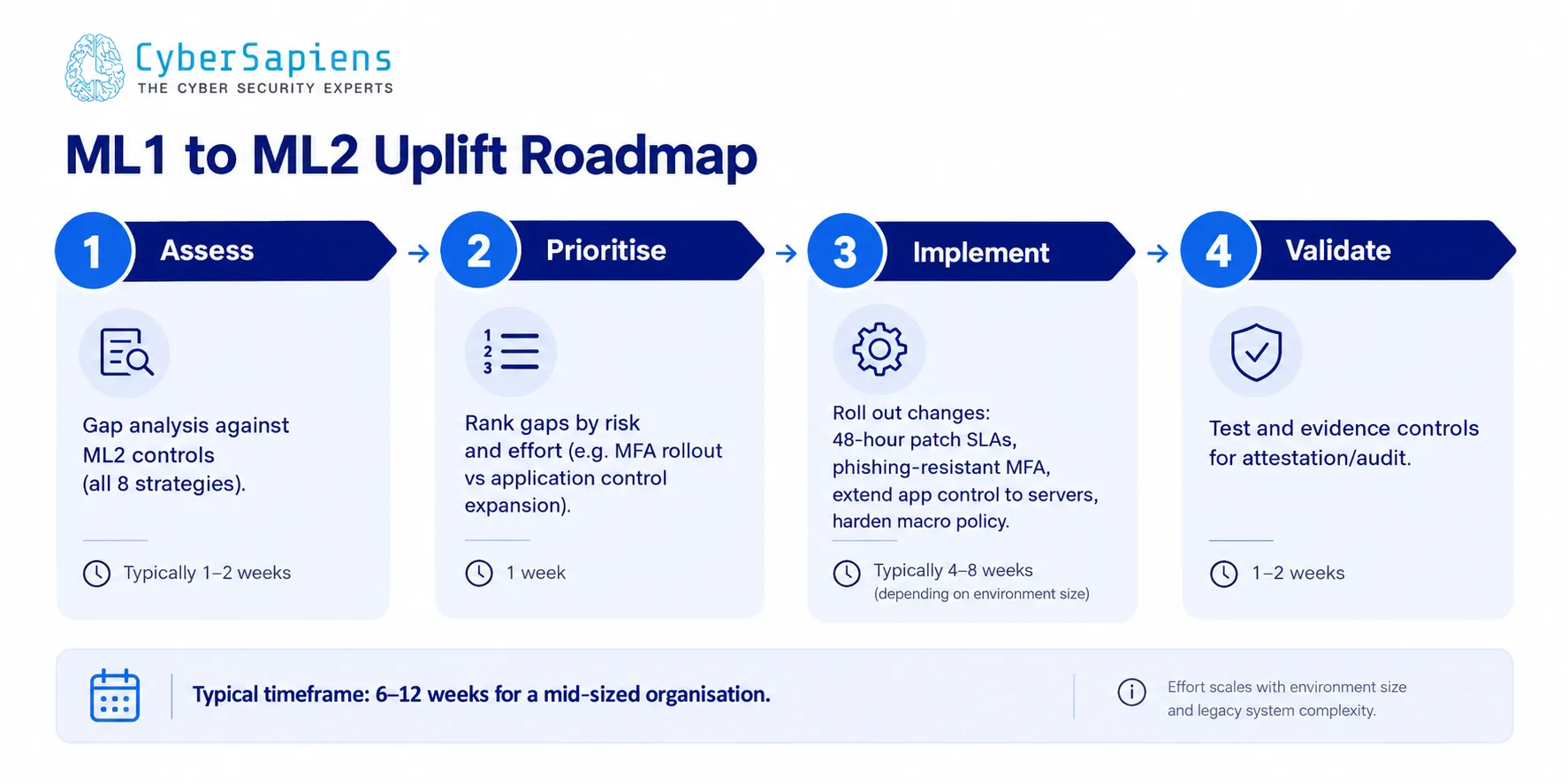ML1 to ML2 Essential Eight uplift roadmap showing assess, prioritise, implement, and validate stages