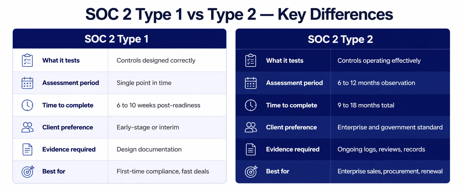 SOC 2 Type 1 vs SOC 2 Type 2 Key Differences Comparison