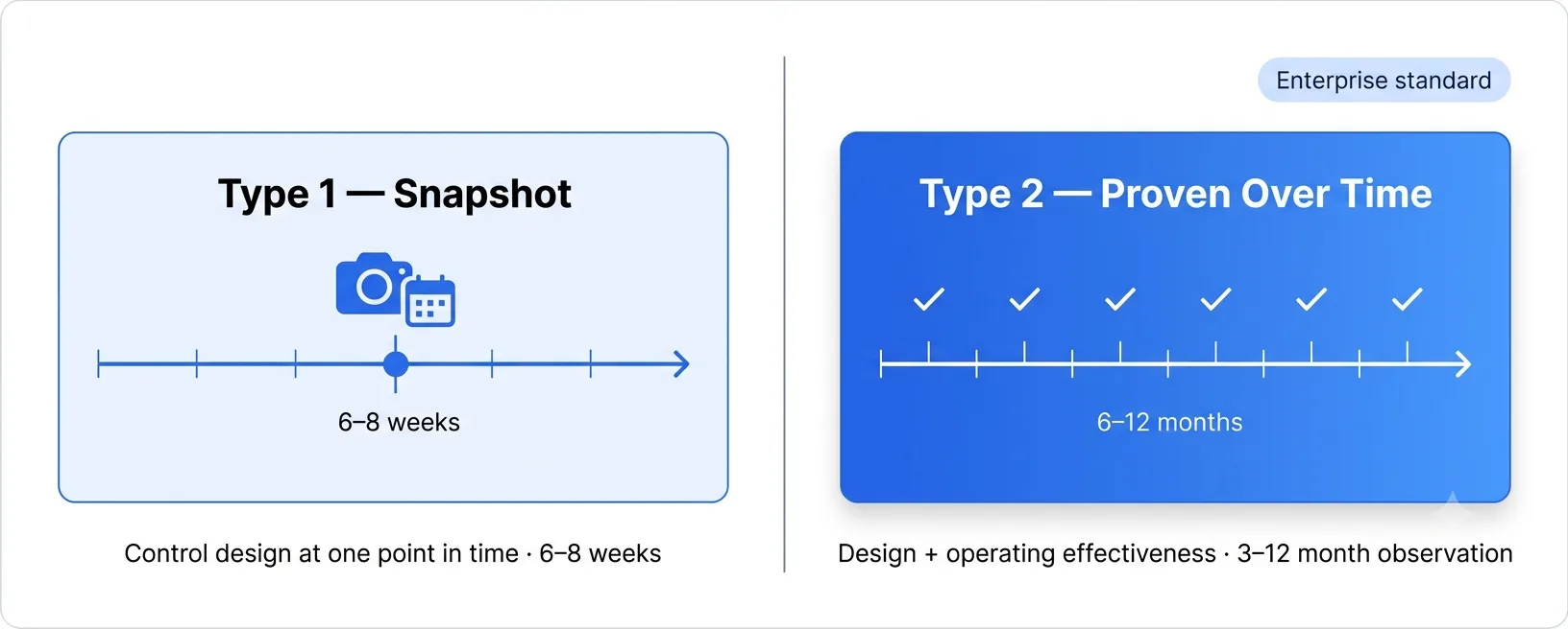 SOC 2 Type 1 vs Type 2 comparison — point-in-time snapshot versus controls proven over a 3–12 month observation period