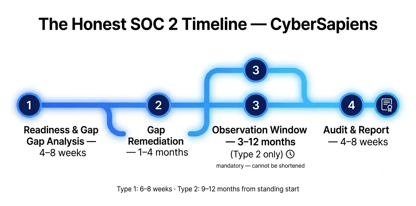 SOC 2 compliance timeline in Australia — readiness, remediation, observation window and audit phases by CyberSapiens