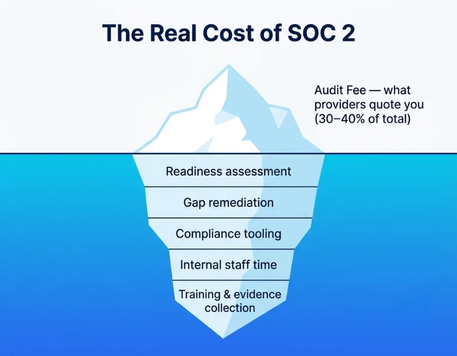 SOC 2 cost breakdown in Australia — audit fee versus hidden costs like readiness, remediation, tooling and staff time