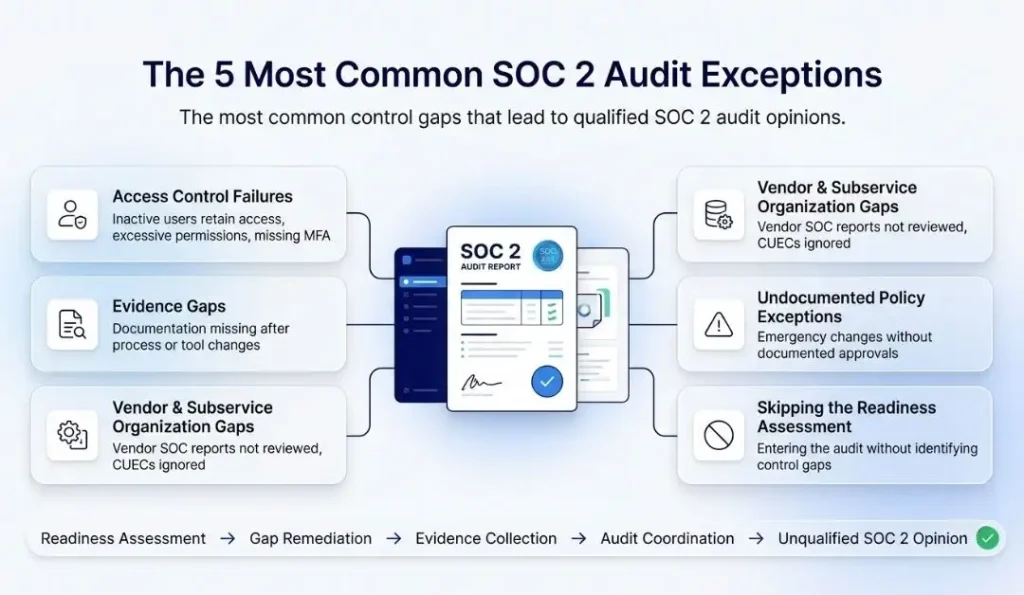 The 5 Most Common SOC 2 Audit Exceptions - Why SOC 2 Audit Failure Happens