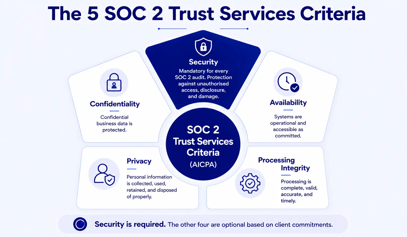 The 5 SOC 2 Trust Services Criteria defined by the AICPA: Security, Availability, Processing Integrity, Confidentiality, and Privacy