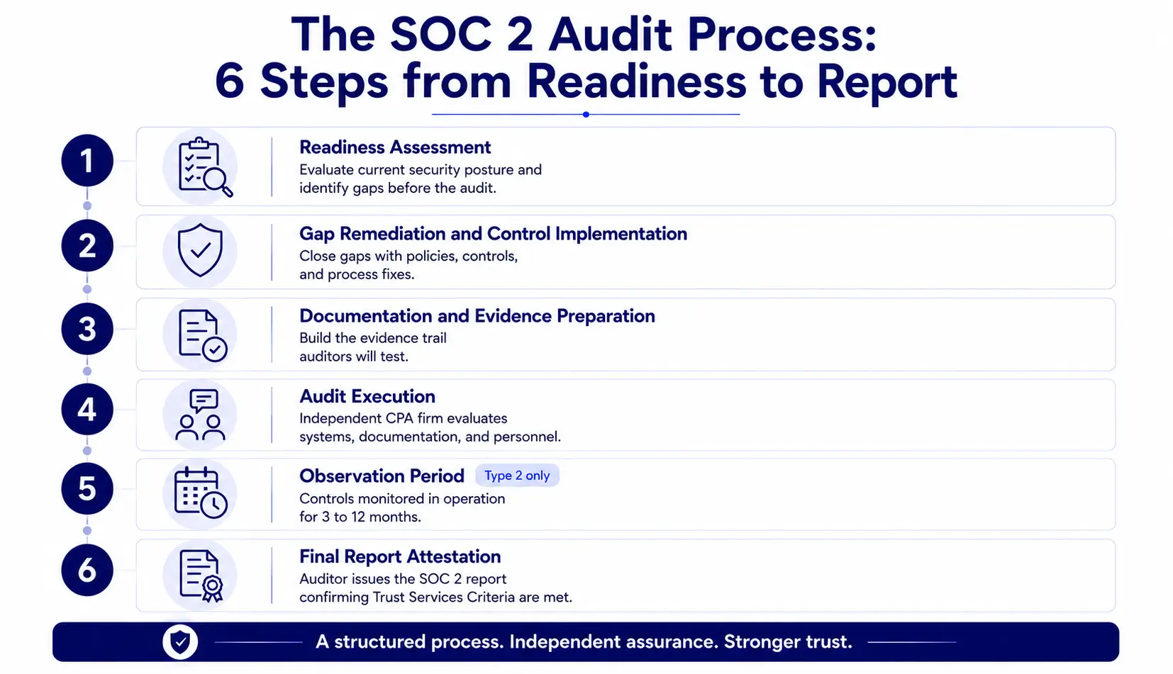 The SOC 2 audit process in six steps from readiness assessment through gap remediation, evidence preparation, audit execution, Type 2 observation, and final report attestation