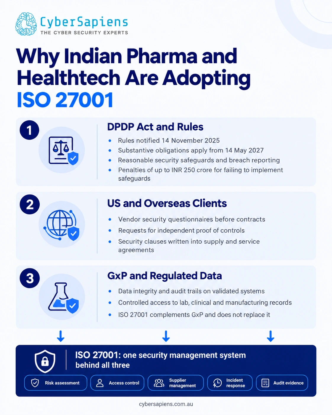 Infographic showing the three pressures behind ISO 27001 adoption in Indian pharma and healthtech: DPDP Act, US and overseas clients, and GxP regulated data