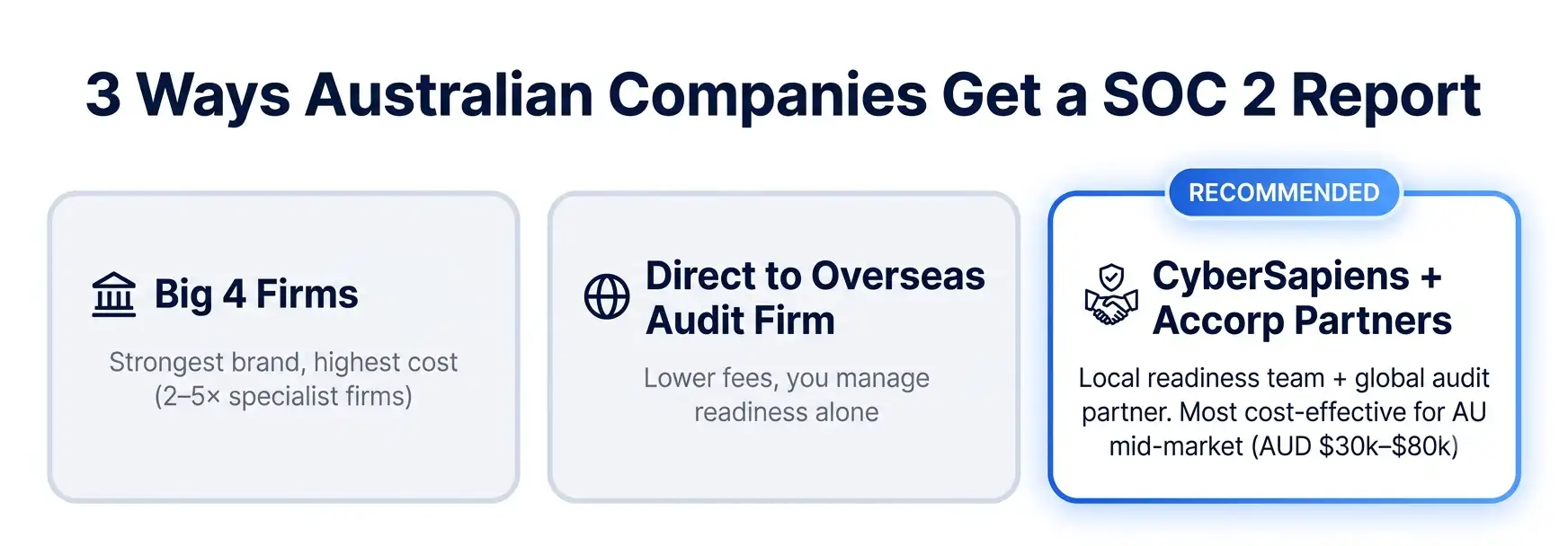 Three ways Australian companies get a SOC 2 report — Big 4 firms, overseas audit firms, or CyberSapiens with Accorp Partners