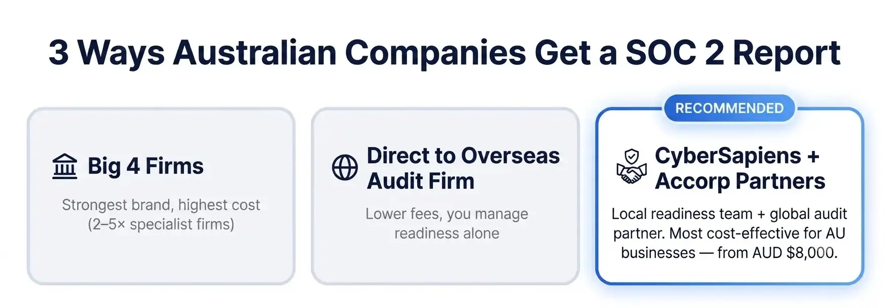 Three ways Australian companies get a SOC 2 report — Big 4 firms, overseas audit firms, or CyberSapiens with Accorp Partners