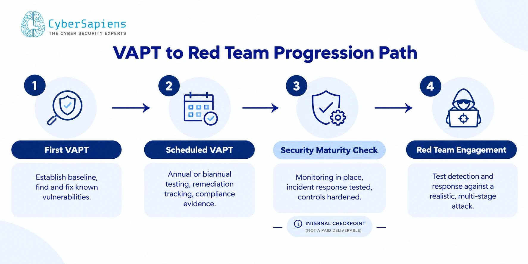Progression path from first VAPT to scheduled VAPT to security maturity check to red team engagement