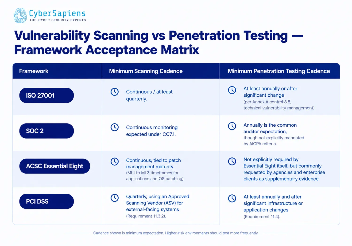 Framework acceptance matrix comparing minimum vulnerability scanning and penetration testing cadence required for ISO 27001, SOC 2, ACSC Essential Eight, and PCI DSS audits