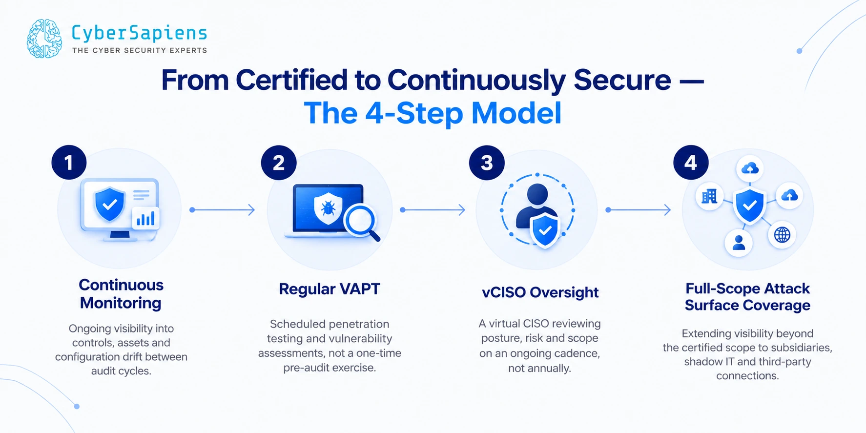 Four step model showing continuous monitoring, regular VAPT, vCISO oversight, and full scope attack surface coverage to close the compliance versus security gap