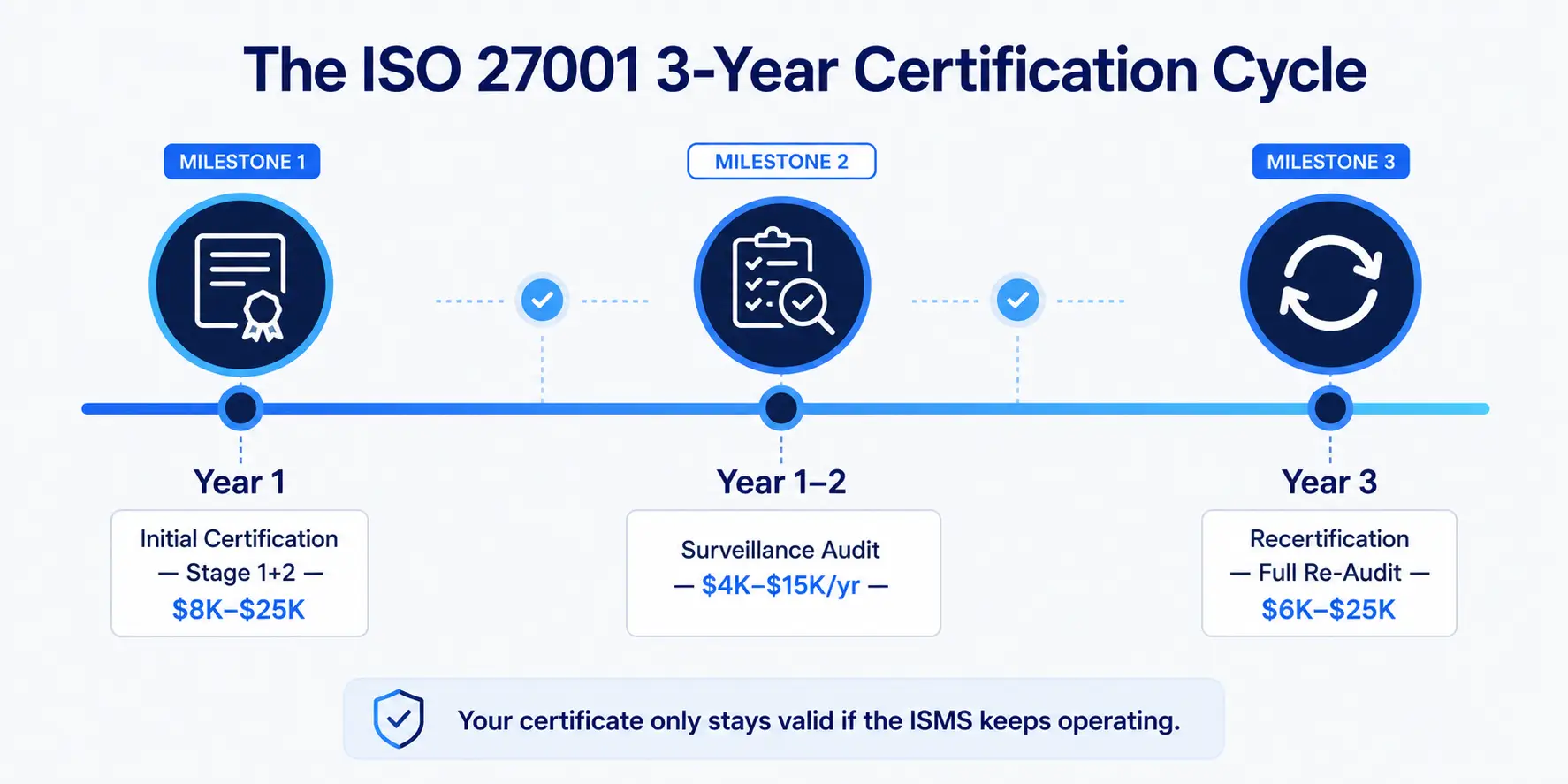The ISO 27001 3-year certification cycle — initial audit, surveillance audits, and recertification costs in AUD
