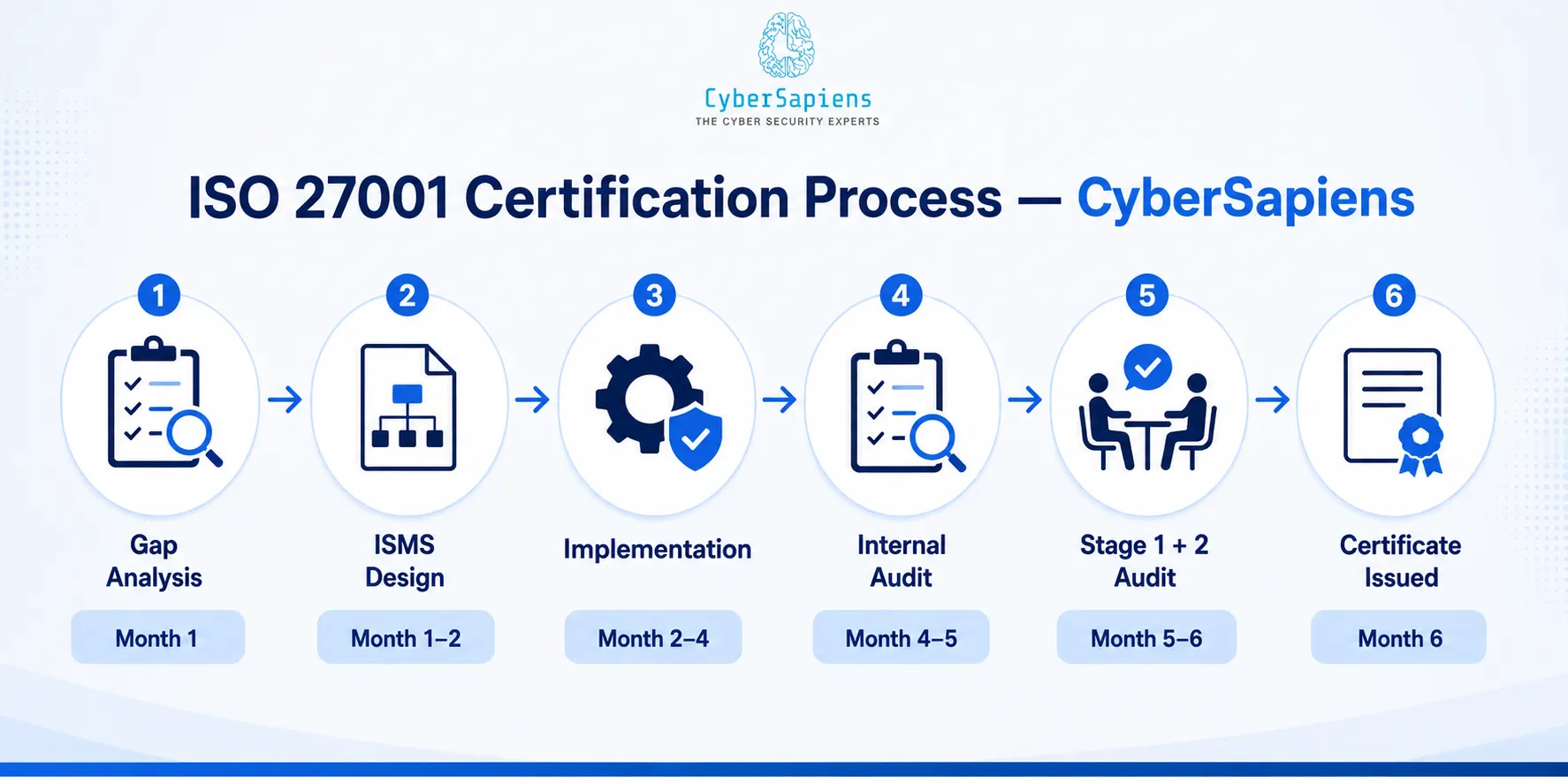 ISO 27001 certification process in 4–6 months by CyberSapiens Australia