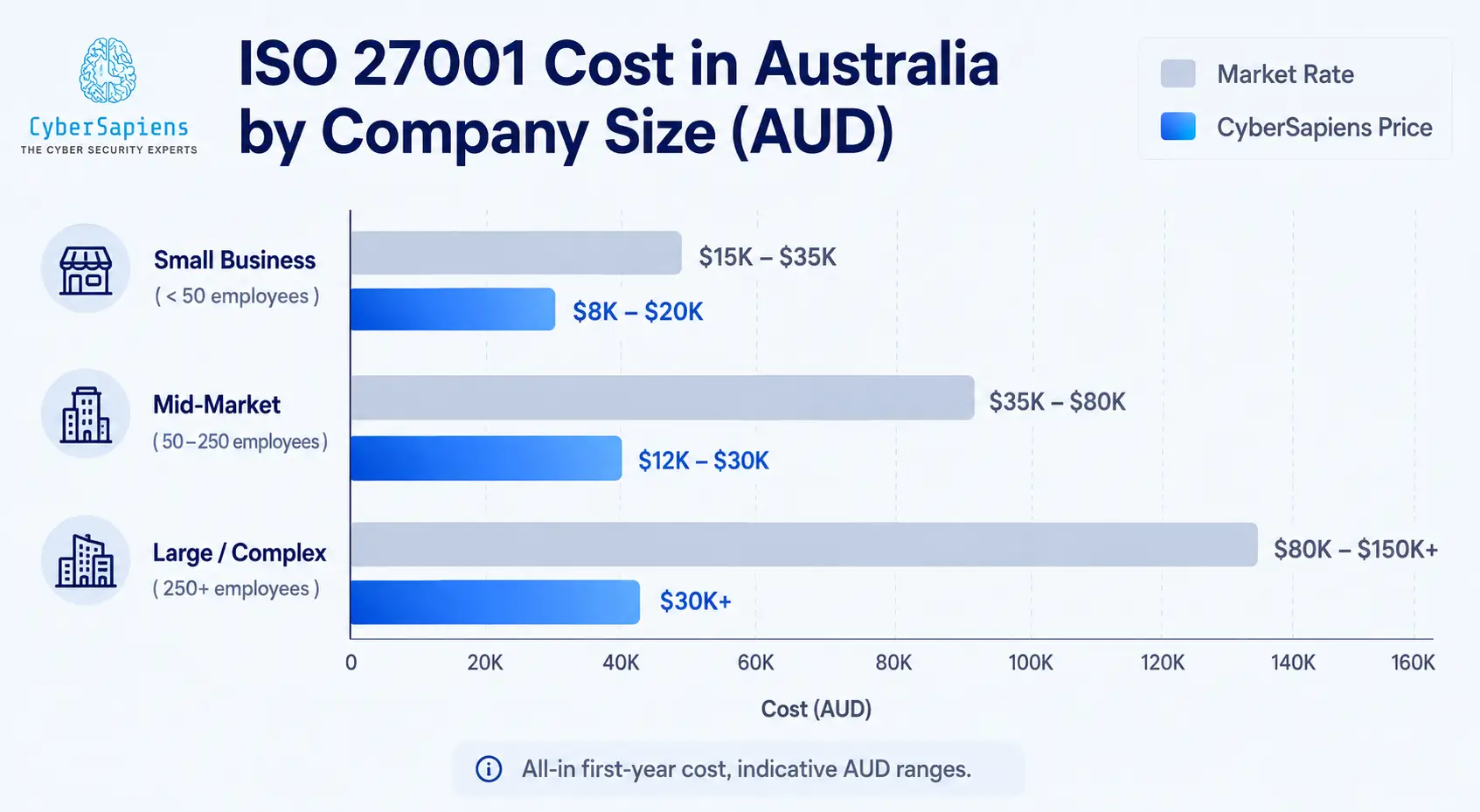 ISO 27001 cost in Australia by company size — market rate versus CyberSapiens price in AUD