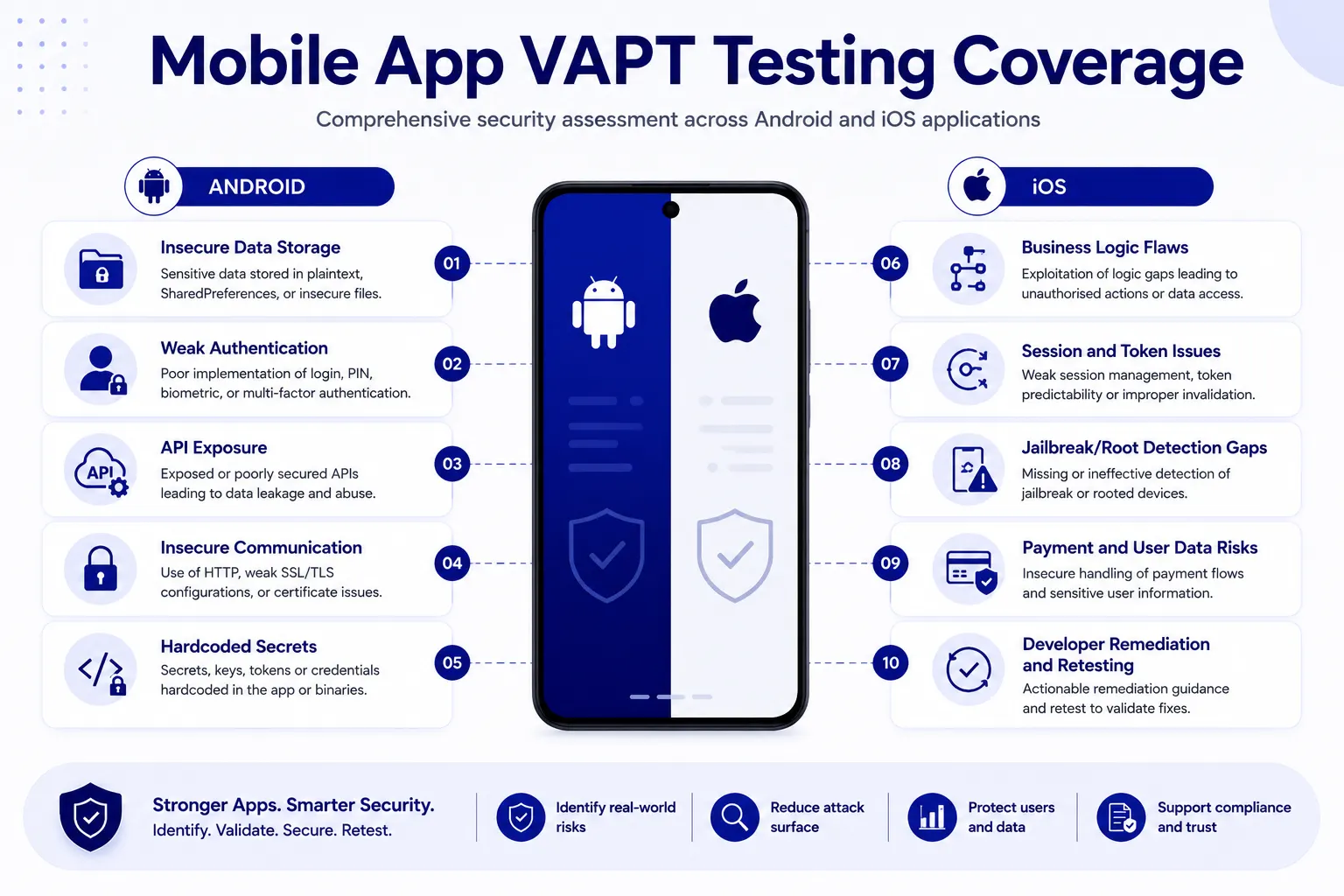 Mobile application VAPT testing coverage for Android and iOS apps in Australia