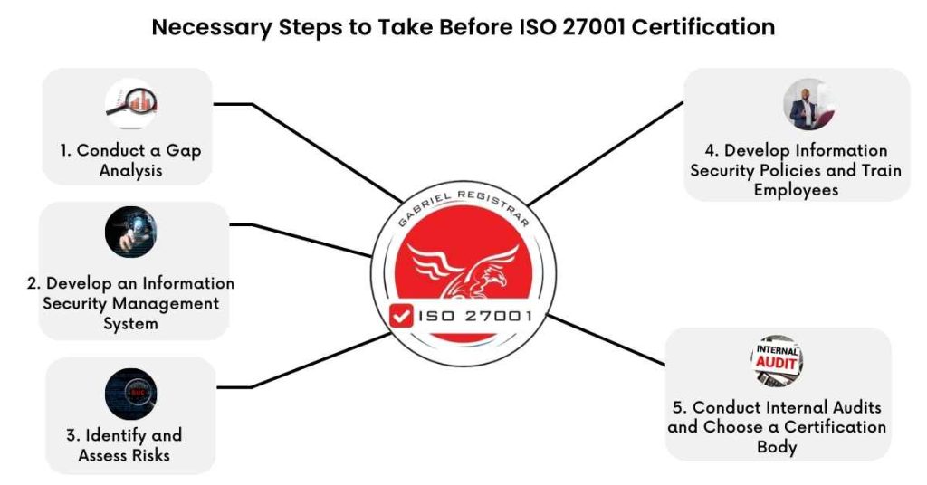 necessary steps to take before iso 27001 certification