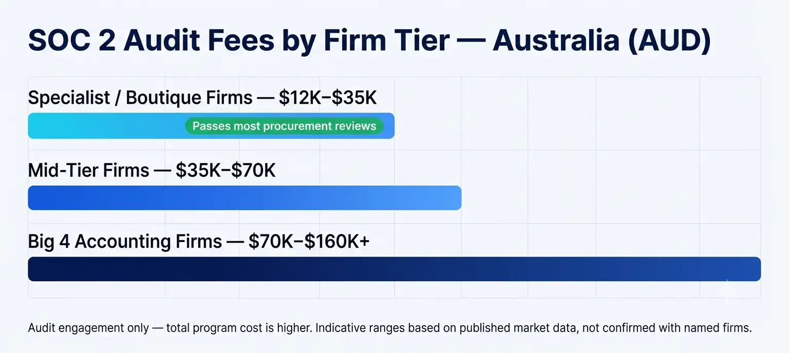 SOC 2 audit fees by firm tier in Australia — specialist firms AUD $12K–$35K versus Big 4 at $70K–$160K+