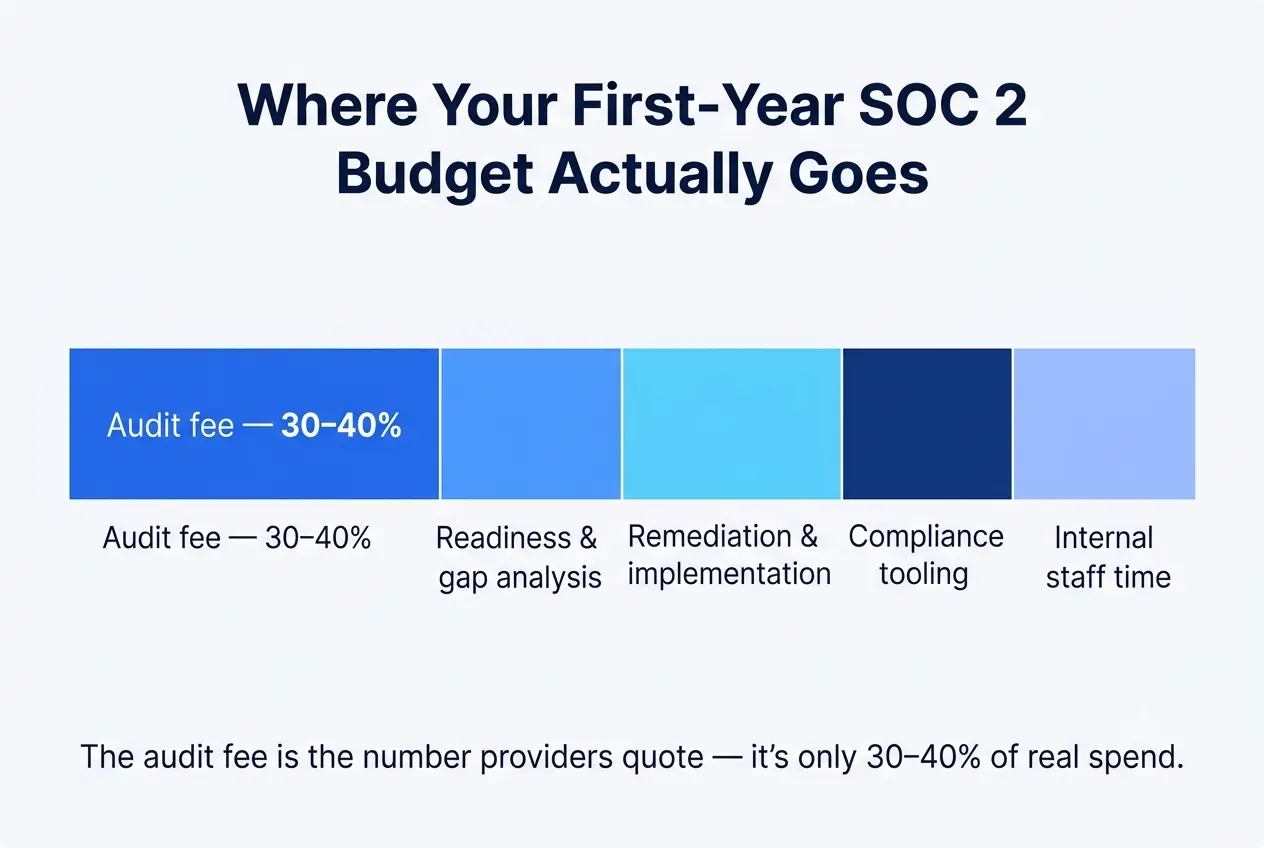 SOC 2 first-year cost components in Australia — audit fee is only 30–40% of total spend
