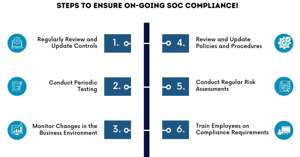 steps to ensure ongoing compliance