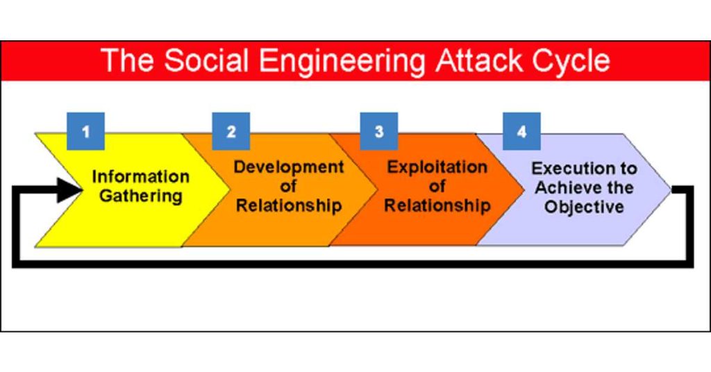 social engineering attack cycle 1