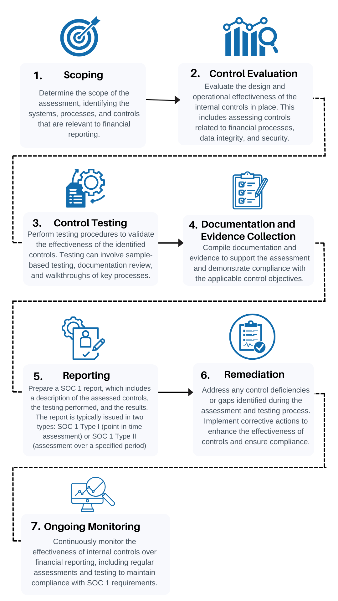 soc 1 compliance process