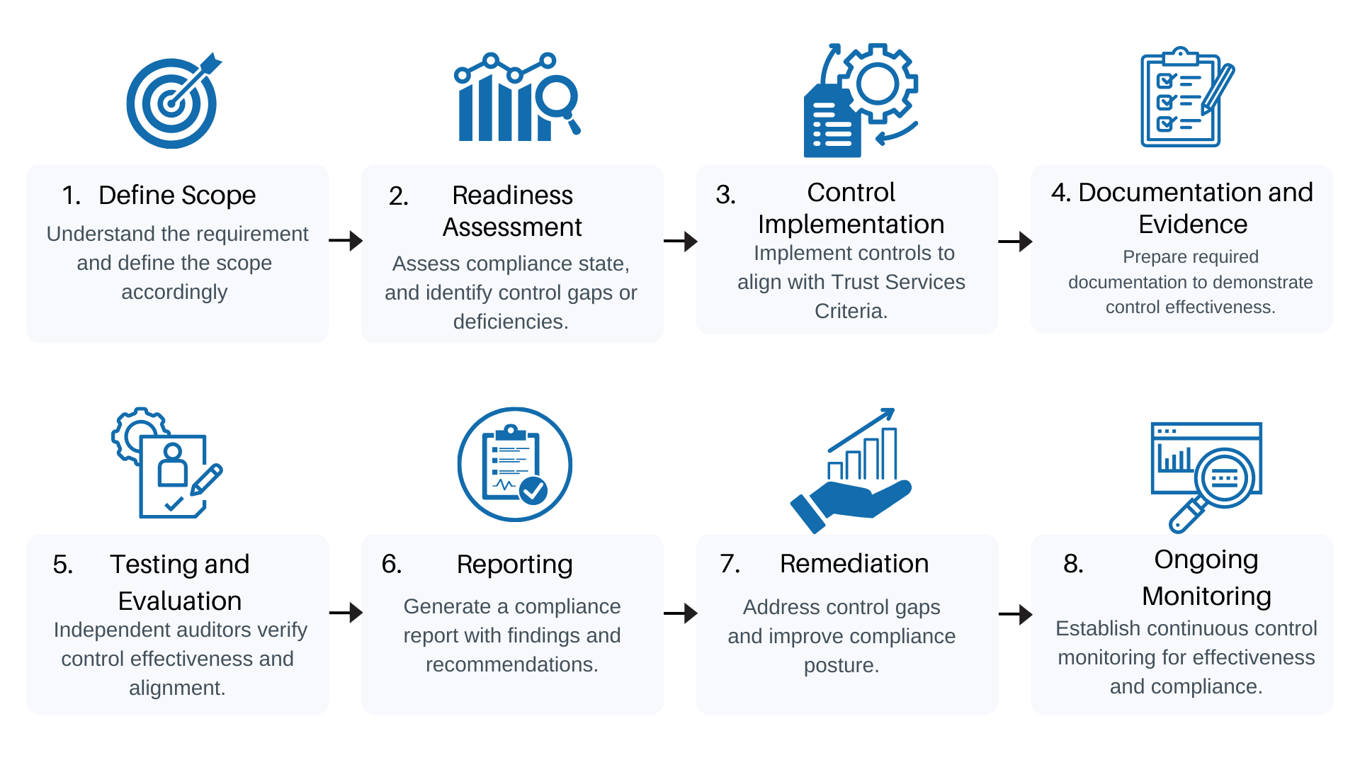 cybersapiens soc 2 compliance process in melbourne