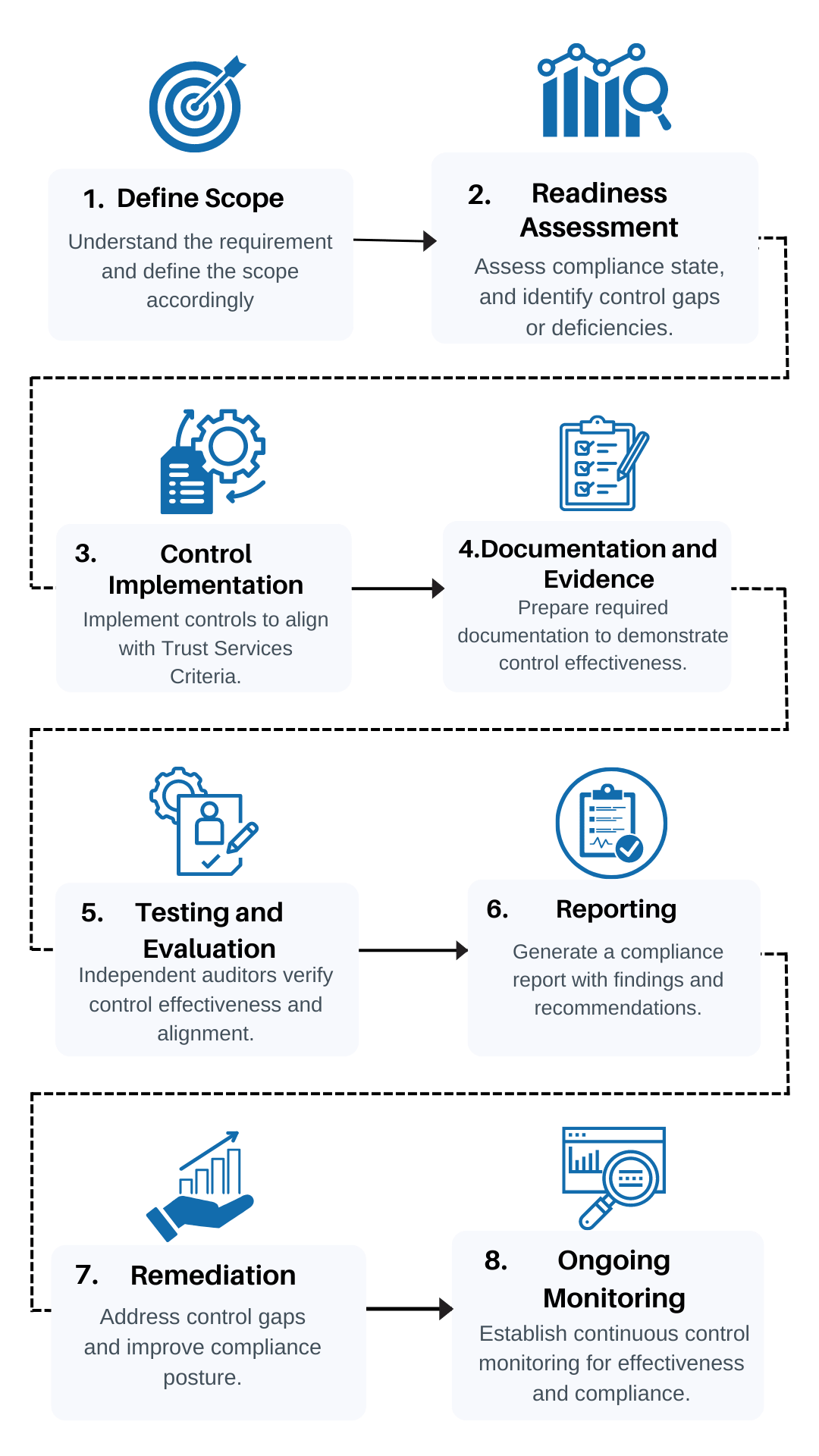 soc 2 compliance process in sydney mobile image