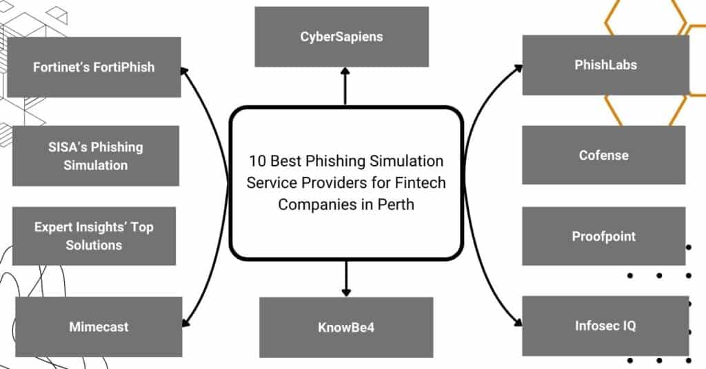 10-best-phishing-simulation-service-providers-for-fintech-companies-in-perth