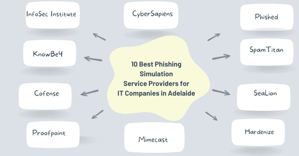 list of top 10 best phishing simulation service providers for it companies in adelaide