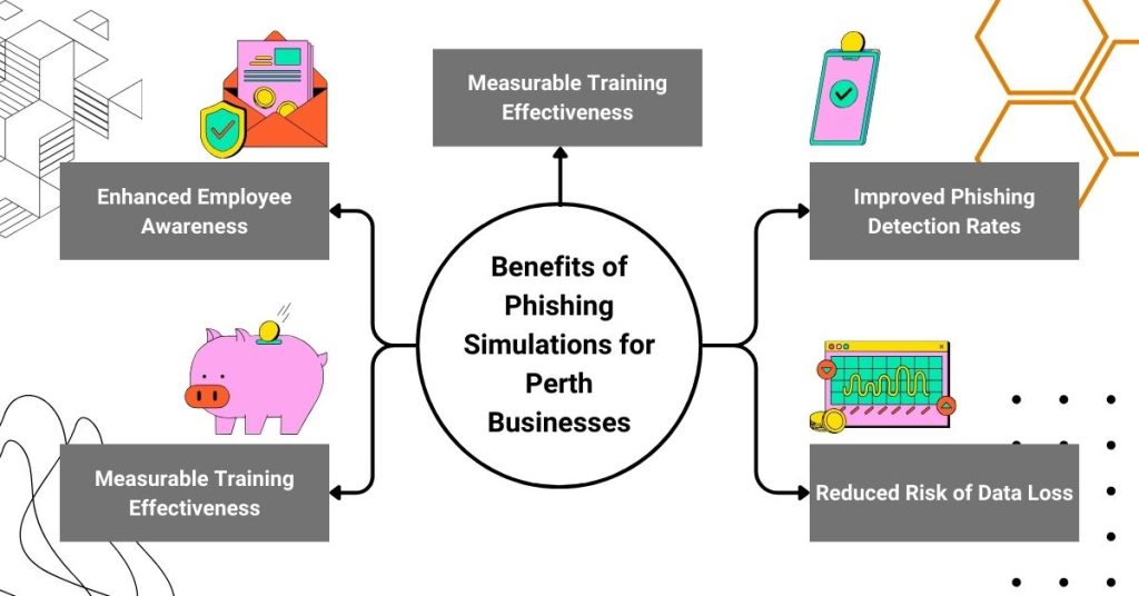 benefits of phishing simulation for perth businesses