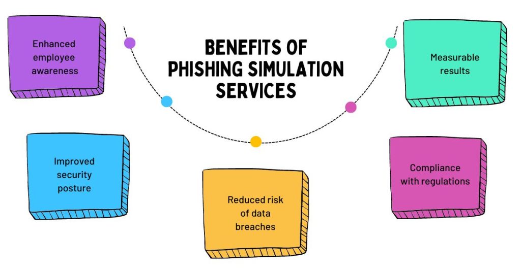 benefits of phishing simulation services