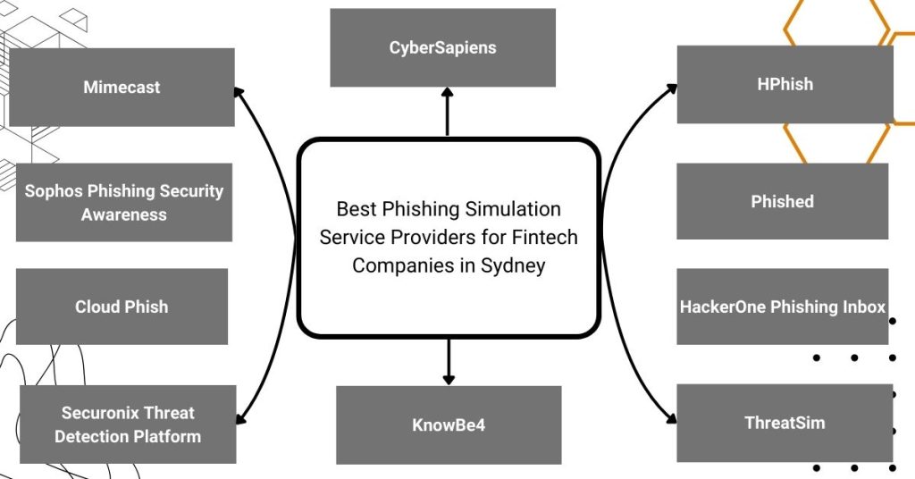 list of best phishing simulation service providers for fintech companies in sydney