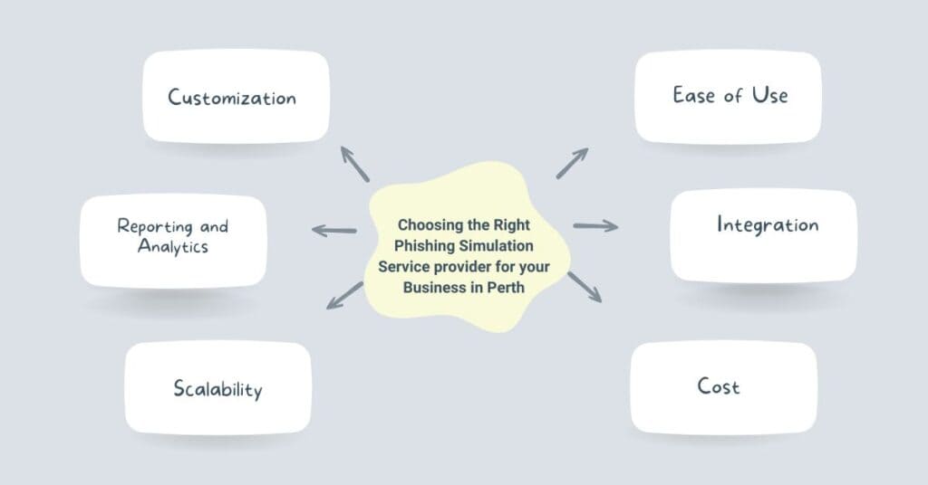 choosing the right phishing simulation service provider for your business in perth