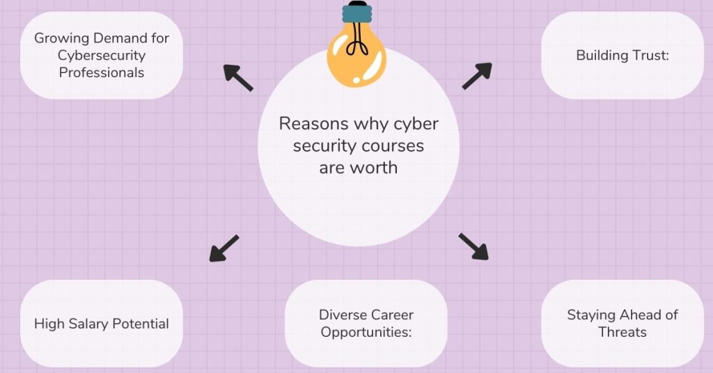 reasons-why-cyber-security-courses-are-worth