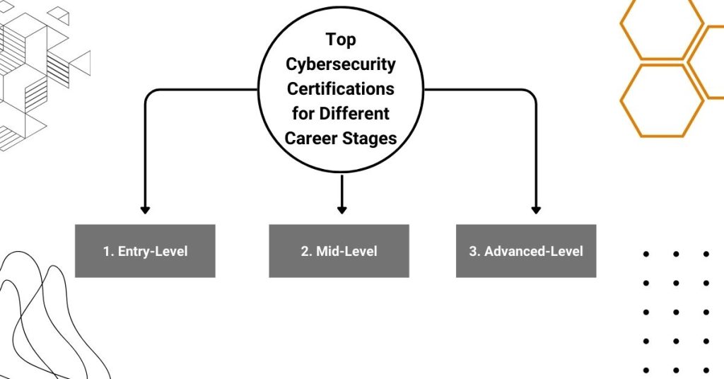 top-cybersecurity-certifications-for-different-career-stages