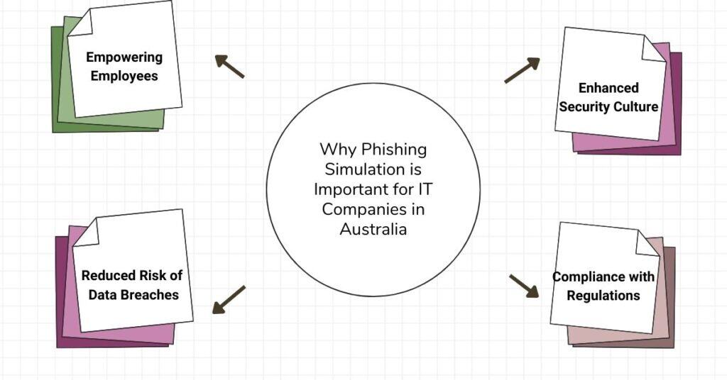 why-phishing-simulation-is-important-for-it-companies-in-australia