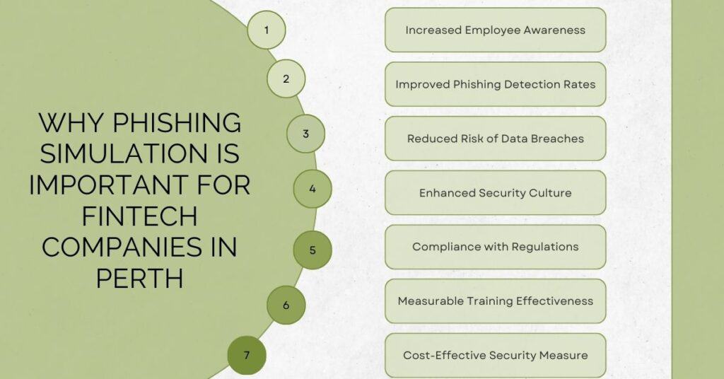 why phishing simulation is important for the fintech companies in perth