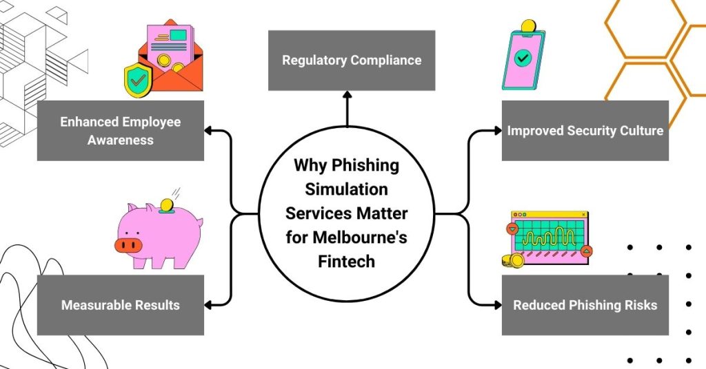 why phishing simulation services matter for melbournes fintech