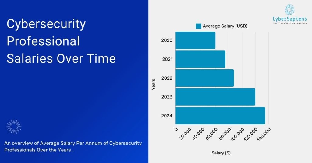 witness-the-growth-in-the-average-salary-per-annum-of-cybersecurity-professionals-over-the-years
