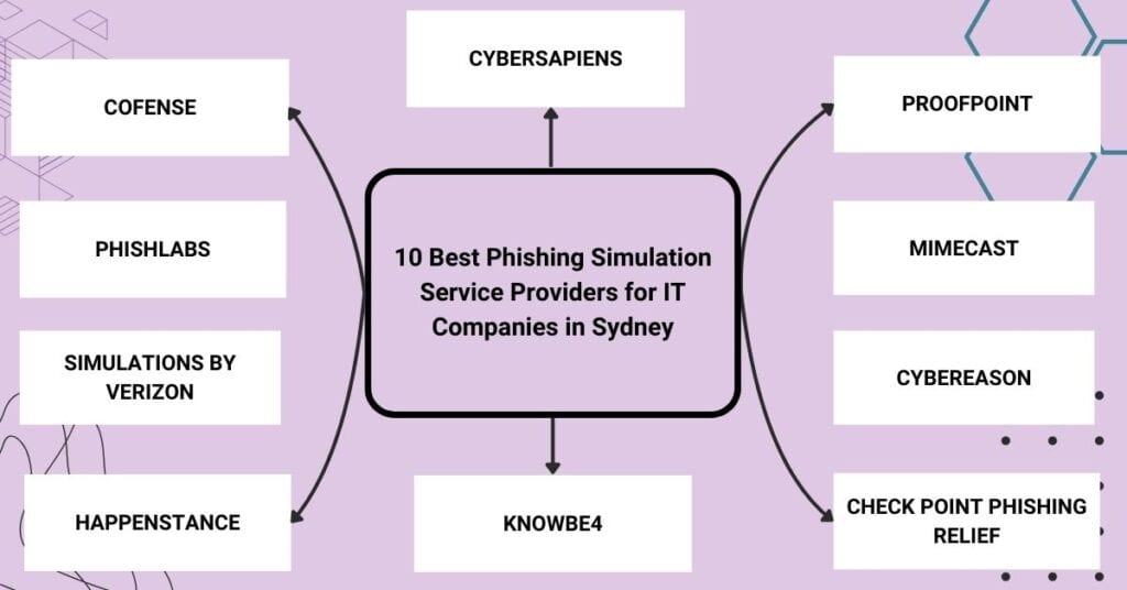 10 best phishing simulation service providers for it companies in sydney